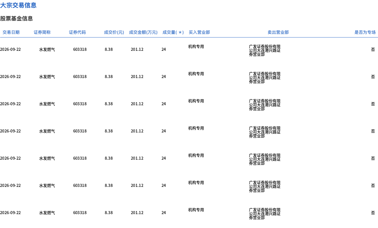 水发燃气今日大宗交易折价成交873.34万股,成交额7318.56万元 水发燃气今日大宗交易折价成交873.34万股,成交额7318.56万元