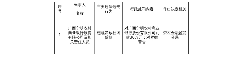 宁明农商行被罚30万，涉违规发放社团贷款