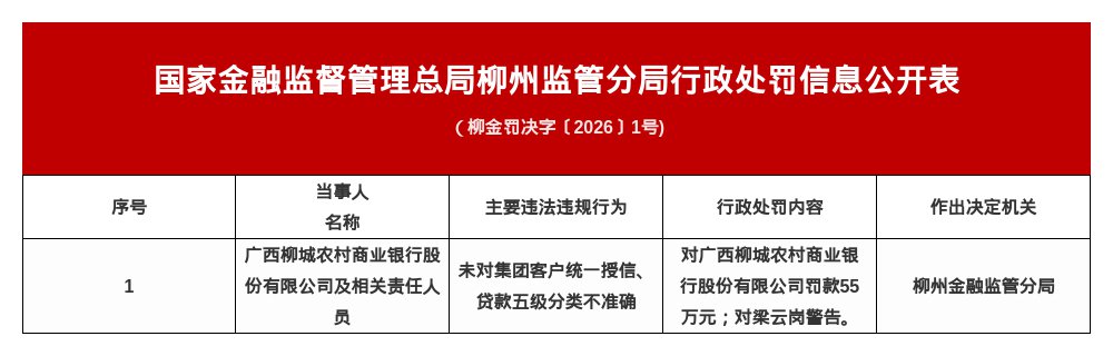 柳城农商行被罚55万，涉未对集团客户统一授信等