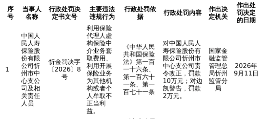 人保忻州中支被罚10万，涉虚构中介业务套取费用等