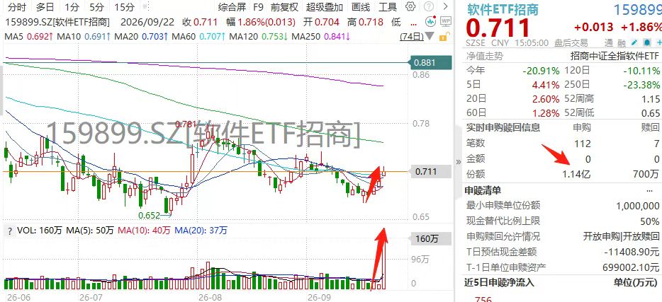【异动】放量949%!159899成交,爆了!Meta Muse引爆AI应用,合合信息、深信服带头上攻 【异动】放量949%!159899成交,爆了!Meta Muse引爆AI应用,合合信息、深信服带头上攻