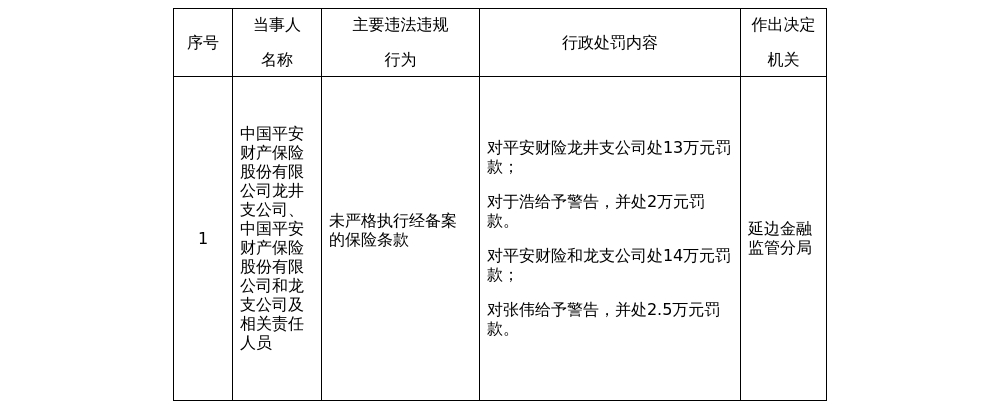 平安财险两支公司合计被罚27万，涉未严格执行保险条款