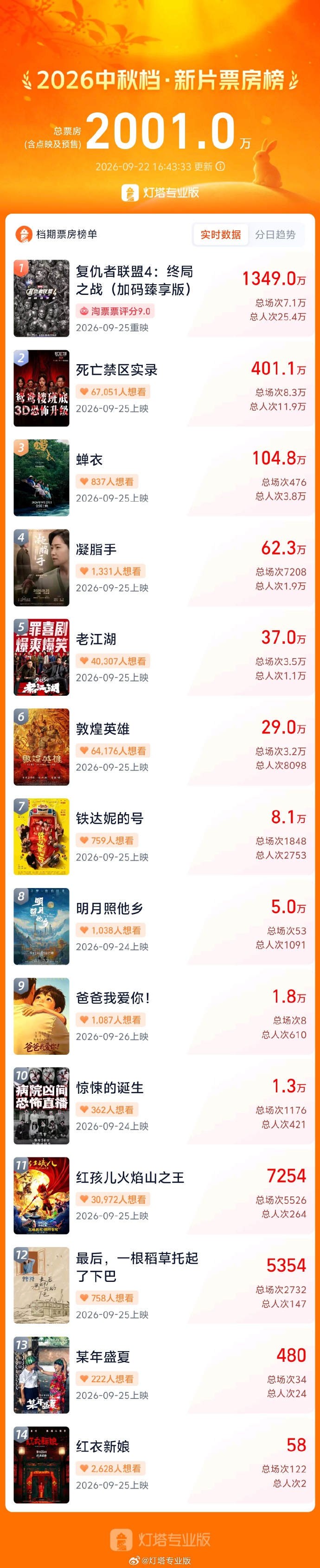 2026中秋档新片预售票房破2000万 2026中秋档新片预售票房破2000万