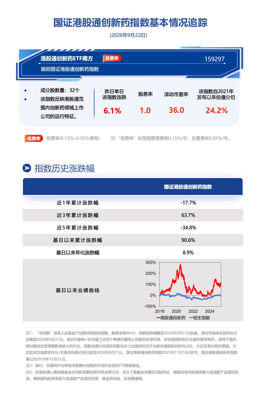 美国拟放宽药企授权合作,南方基金旗下港股通创新药ETF南方(159297)标的指数单日大涨6.10% 美国拟放宽药企授权合作,南方基金旗下港股通创新药ETF南方(159297)标的指数单日大涨6.10%
