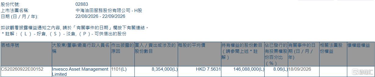 中海油田服务(02883.HK)获Invesco Asset Management Limited增持835.4万股