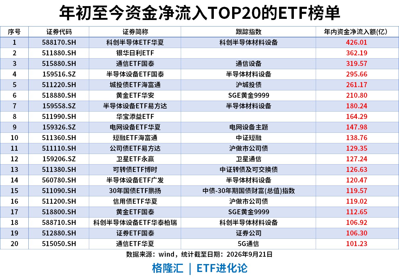 ETF资金流向观察|科创半导体ETF年内流入426亿元
