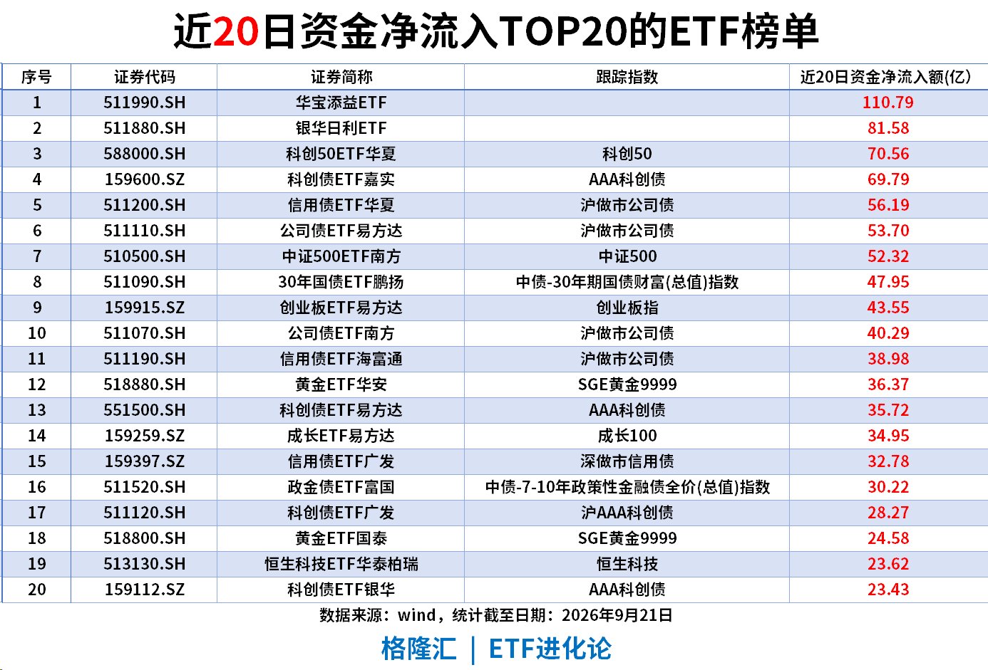 ETF资金流向观察|华宝添益ETF近20日流入110亿元
