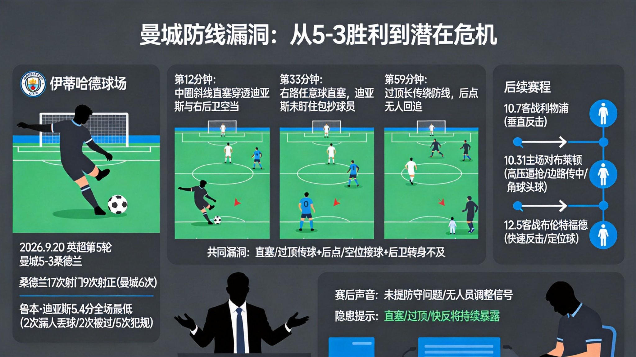 曼城5连胜领跑却单场丢3球，接下来利物浦布莱顿会如何惩罚防线？