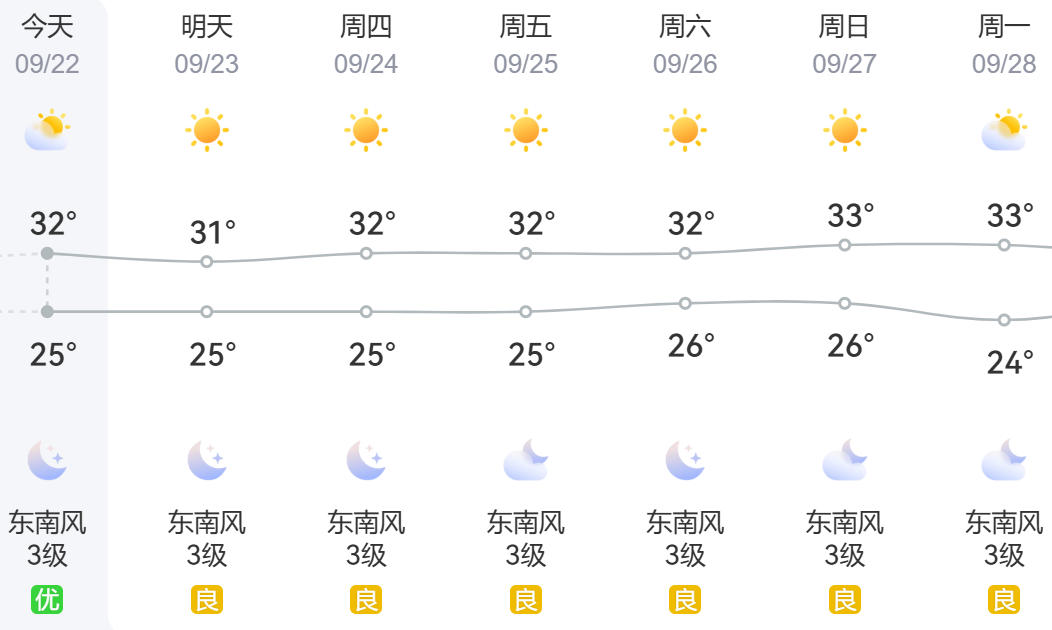 本周晴好天气唱主角 本周晴好天气唱主角
