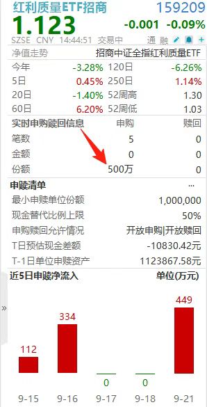 【主力】盘中再加仓!红利质量ETF招商(159209)份额倍增创历史新高,电投能源、海康威视逆市飘红 【主力】盘中再加仓!红利质量ETF招商(159209)份额倍增创历史新高,电投能源、海康威视逆市飘红