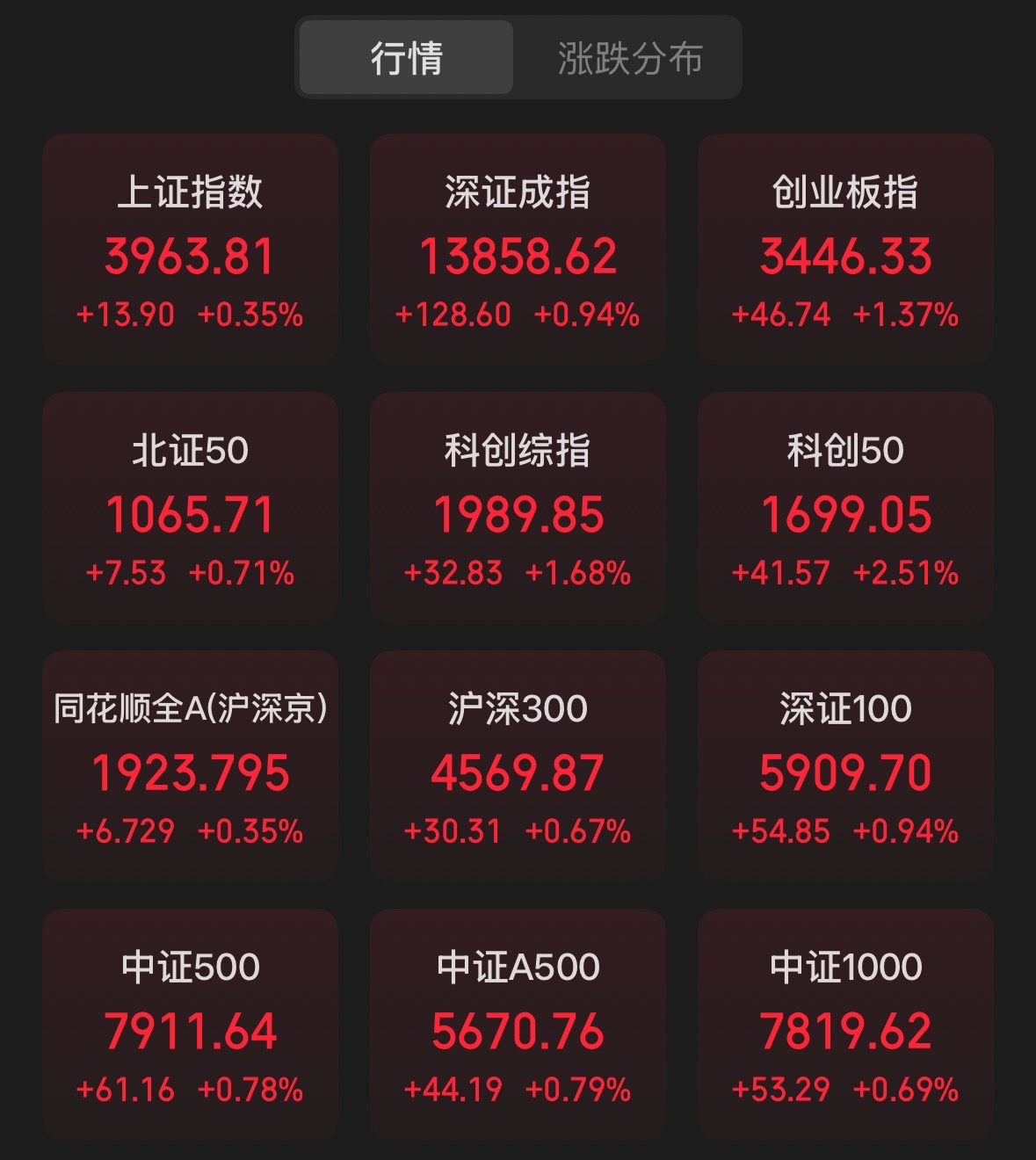 A股三大指数高开：CPU概念活跃，中塑股份首日高开超384%