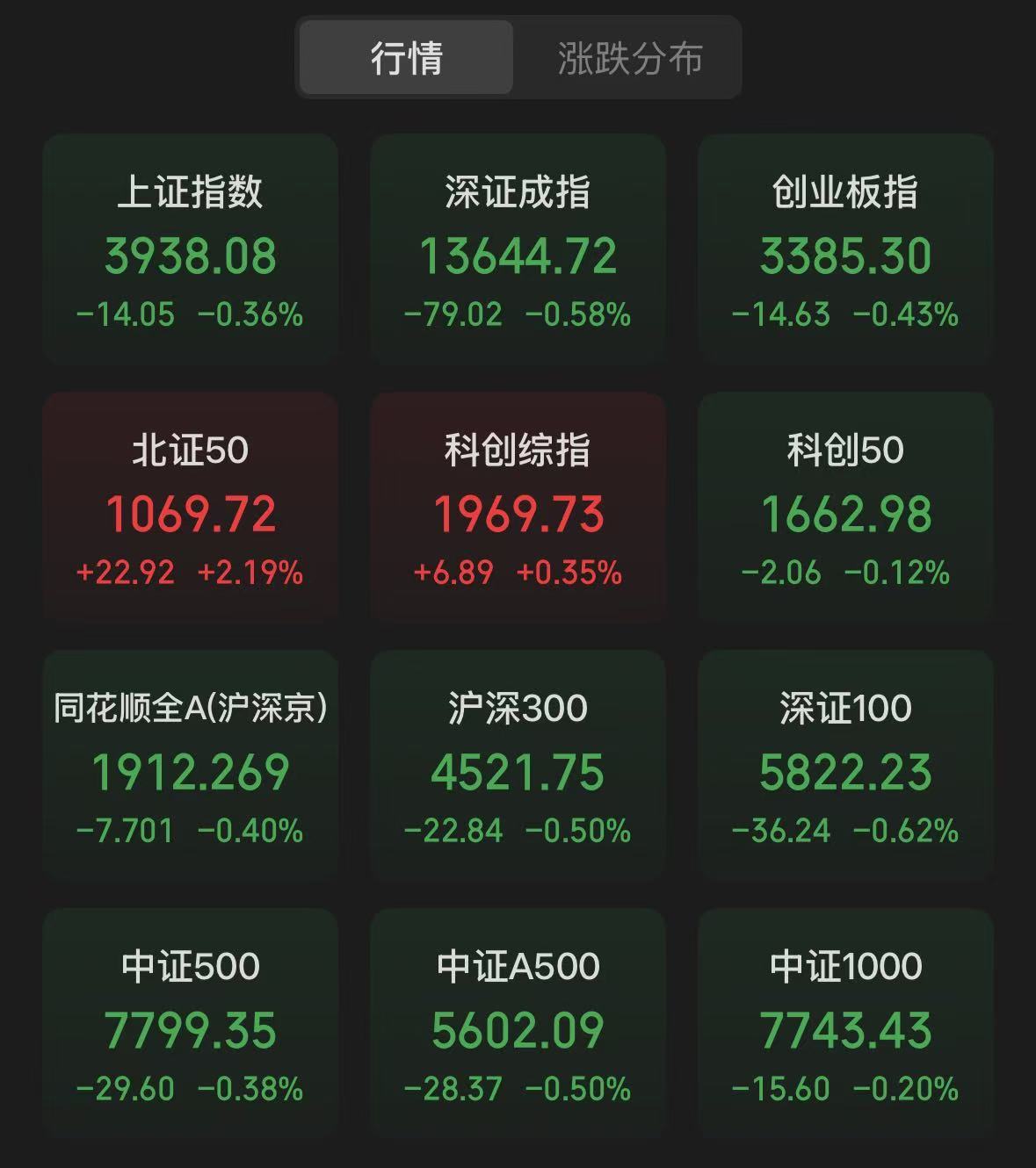 北证50午盘涨2.19%，PET铜箔板块震荡走高