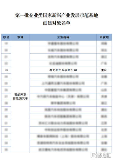 赛力斯汽车入选首批国家新兴产业发展示范基地 赛力斯汽车入选首批国家新兴产业发展示范基地