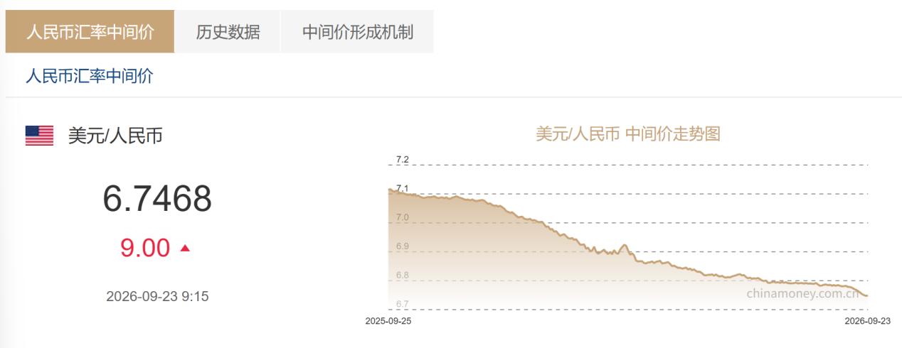人民币汇率升破6.7,买美元存款的人自嘲“存个寂寞” 人民币汇率升破6.7,买美元存款的人自嘲“存个寂寞”