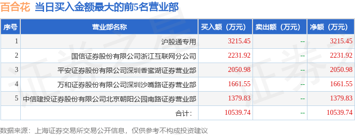 9月23日百合花（603823）龙虎榜数据：北向资金净卖出2202.56万元