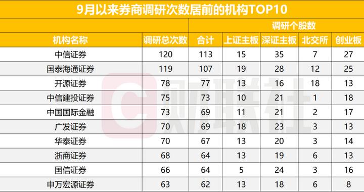 券商9月去哪调研？电子、机械最受关注