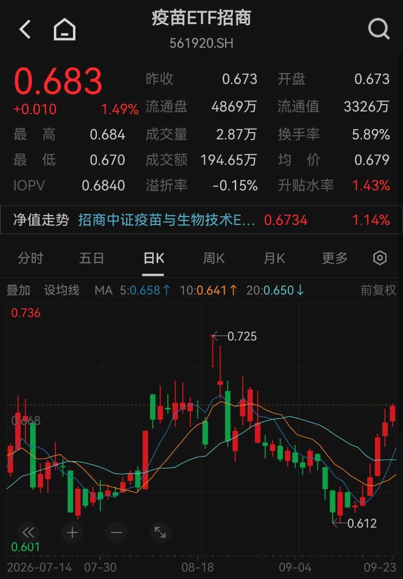 ESMO大会临近,疫苗ETF招商(561920)冲击6连阳!机构:AI制药、mRNA“卖铲人”逻辑持续强化 ESMO大会临近,疫苗ETF招商(561920)冲击6连阳!机构:AI制药、mRNA“卖铲人”逻辑持续强化