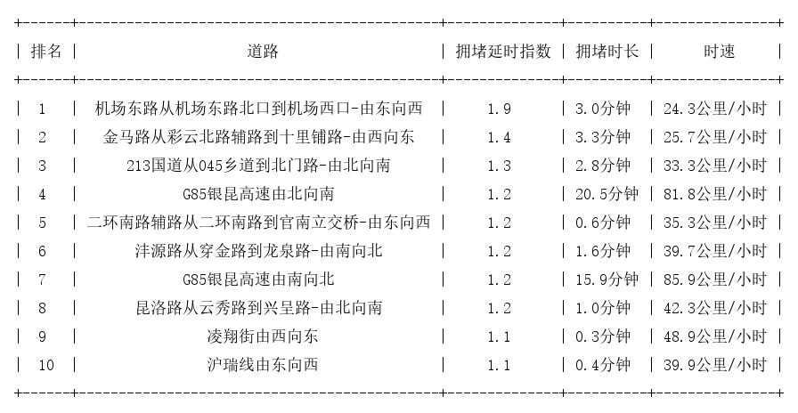 09月23日07时, 昆明早高峰路况