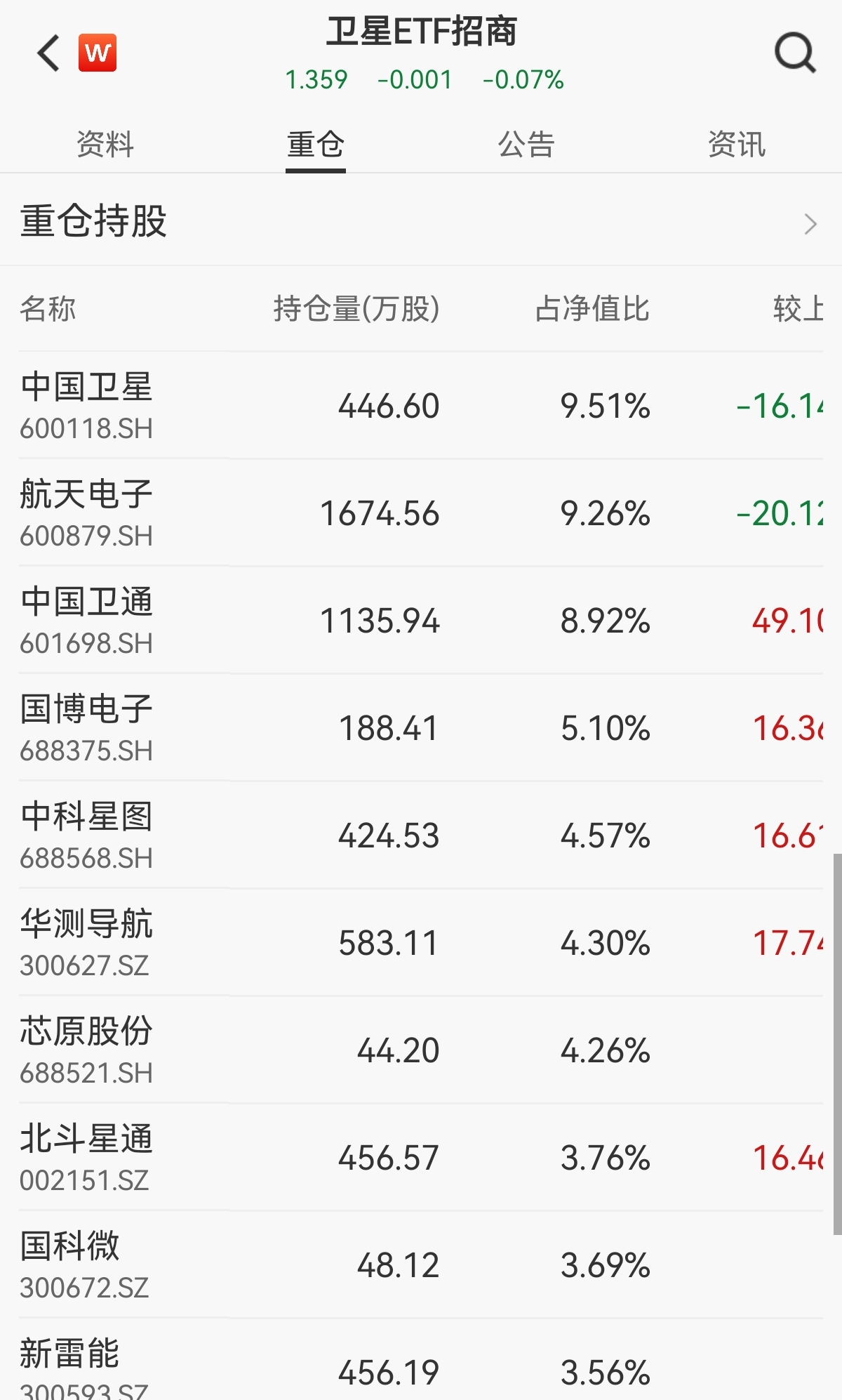 商业航天突发！北斗产业“十五五”剑指万亿，卫星ETF招商(159218)迎政策催化
