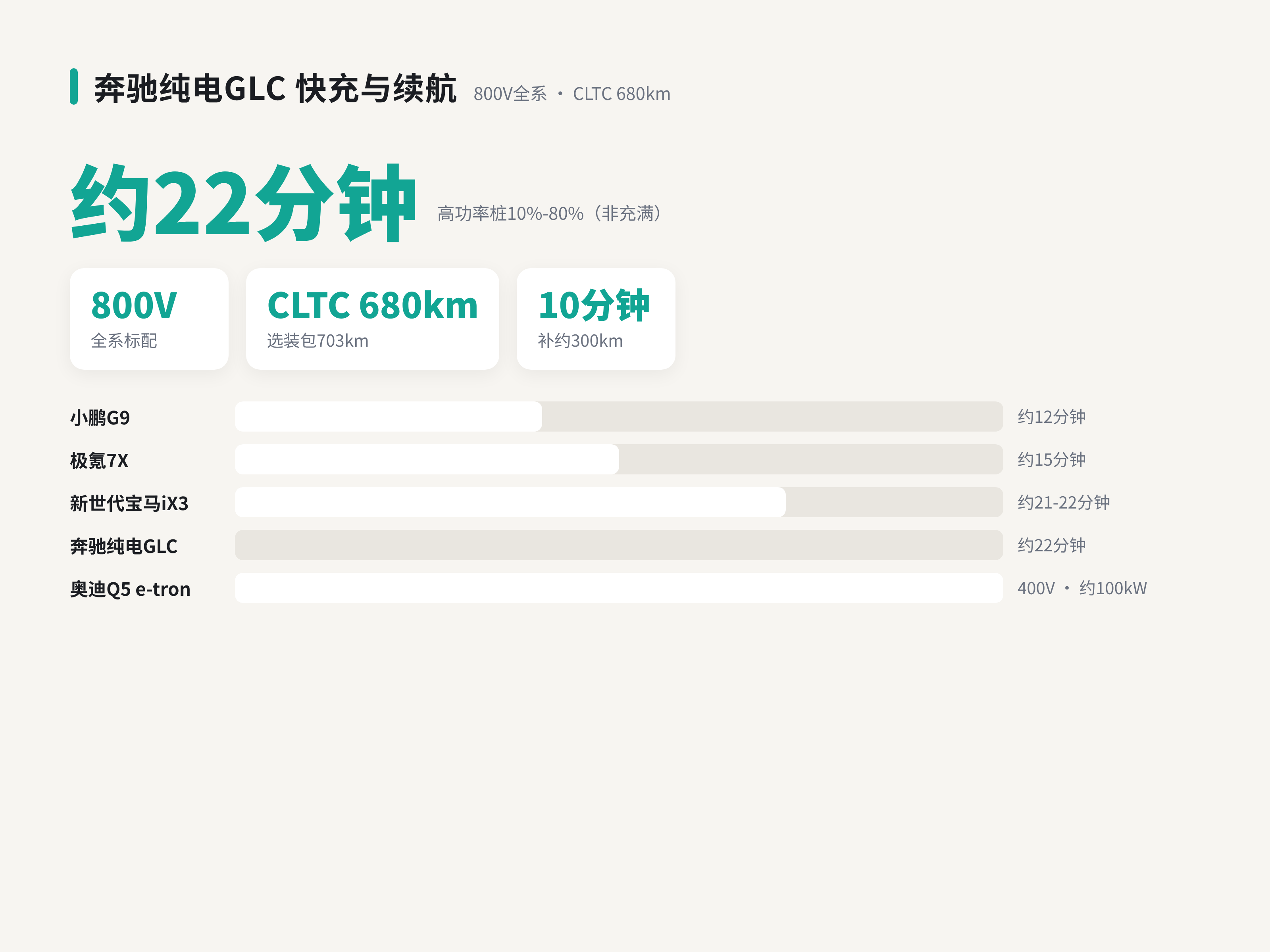 奔驰纯电GLC快充要多久电池续航多少公里