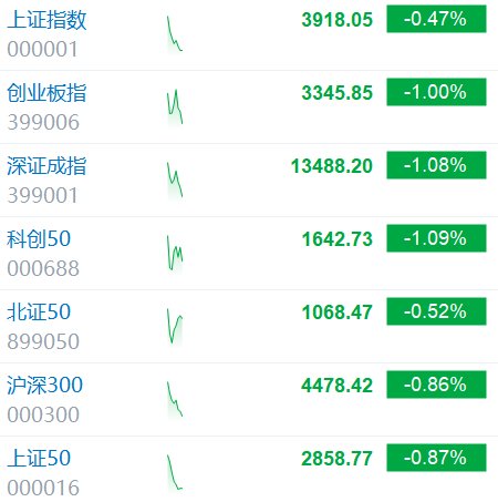 创业板指、深成指、科创50指数均跌超1% 创业板指、深成指、科创50指数均跌超1%