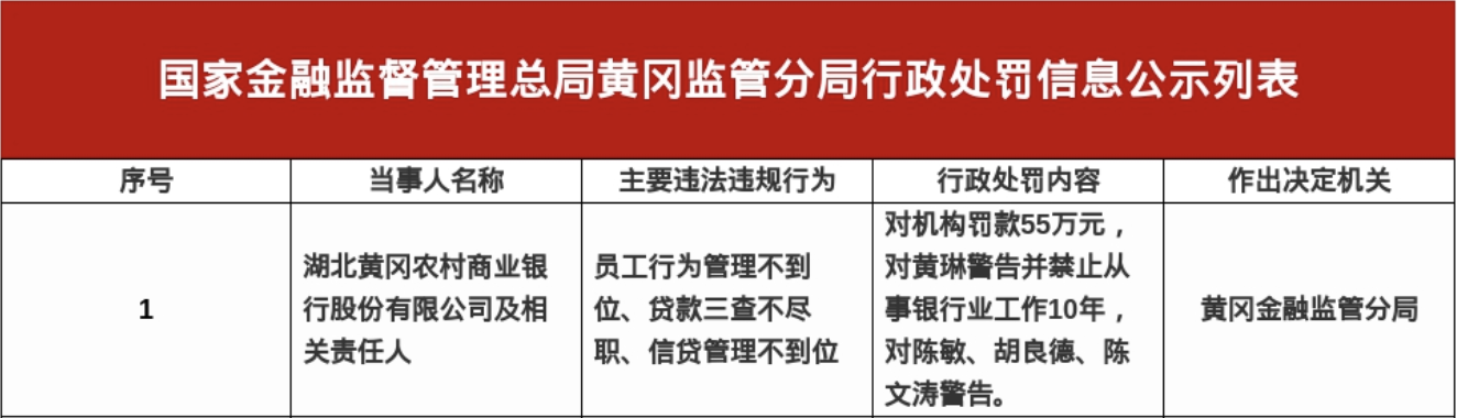 湖北黄冈农商行被罚55万，涉员工管理不到位等