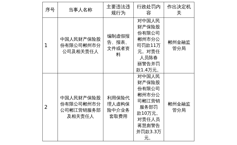 人保财险郴州市分公司及服务部被罚21万，涉编制虚假资料等