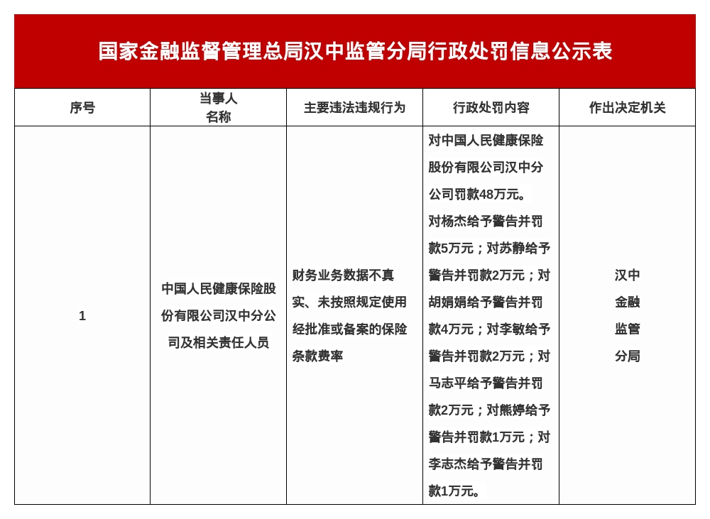 人保健康汉中分公司被罚48万，涉财务数据不真实等