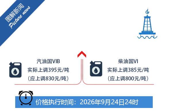 国家发改委：9月24日24时起国内汽、柴油价格每吨分别上调395元、385元