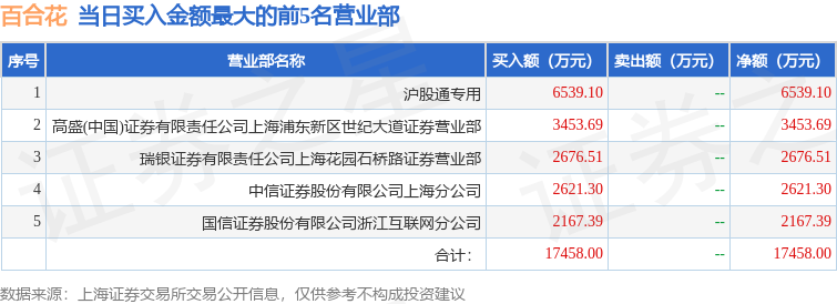 9月24日百合花（603823）龙虎榜数据：北向资金净买入3730.71万元