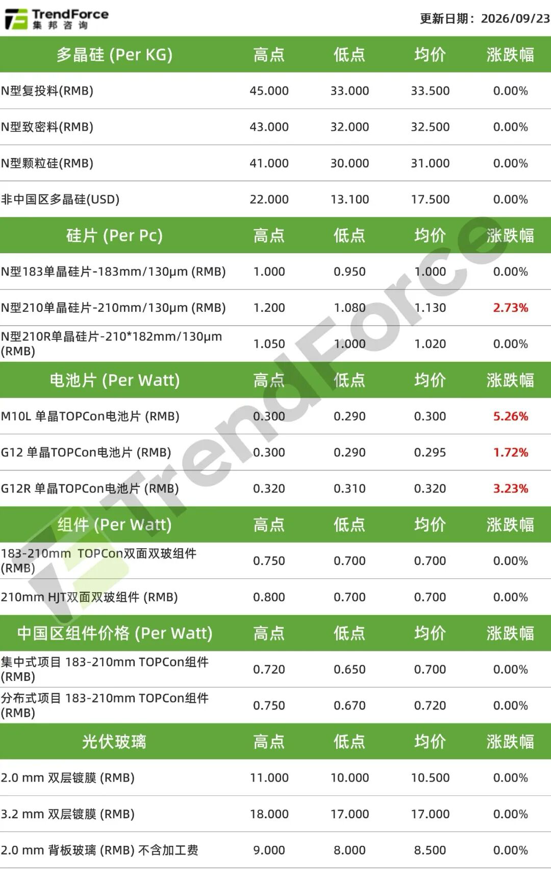 集邦咨询：10月海内外需求增量有限 光伏产业链价格承压运行