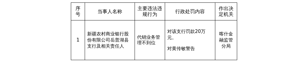 新疆农商行岳普湖县支行被罚20万，涉代销业务管理不到位