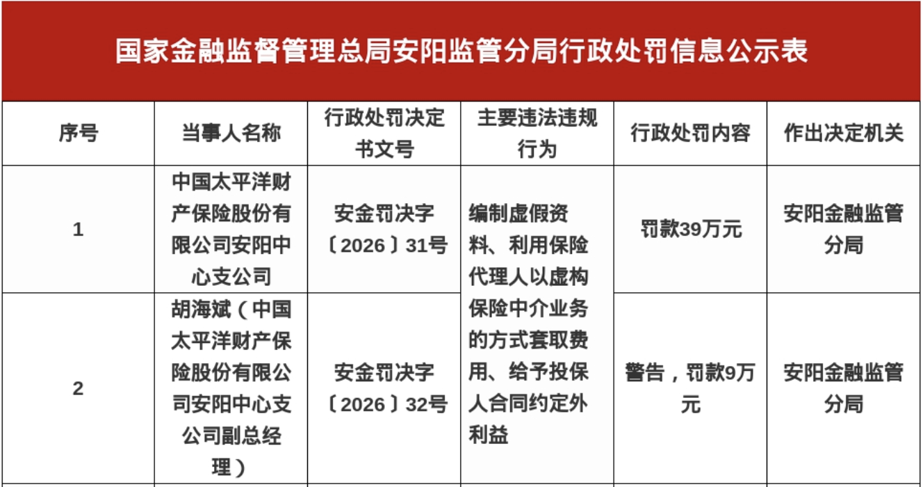 太保财险安阳中支被罚39万，涉编制虚假资料等