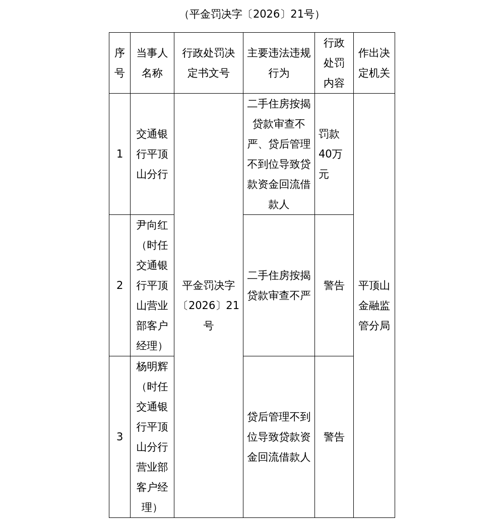 交通银行平顶山分行被罚40万，涉贷款审查不严等