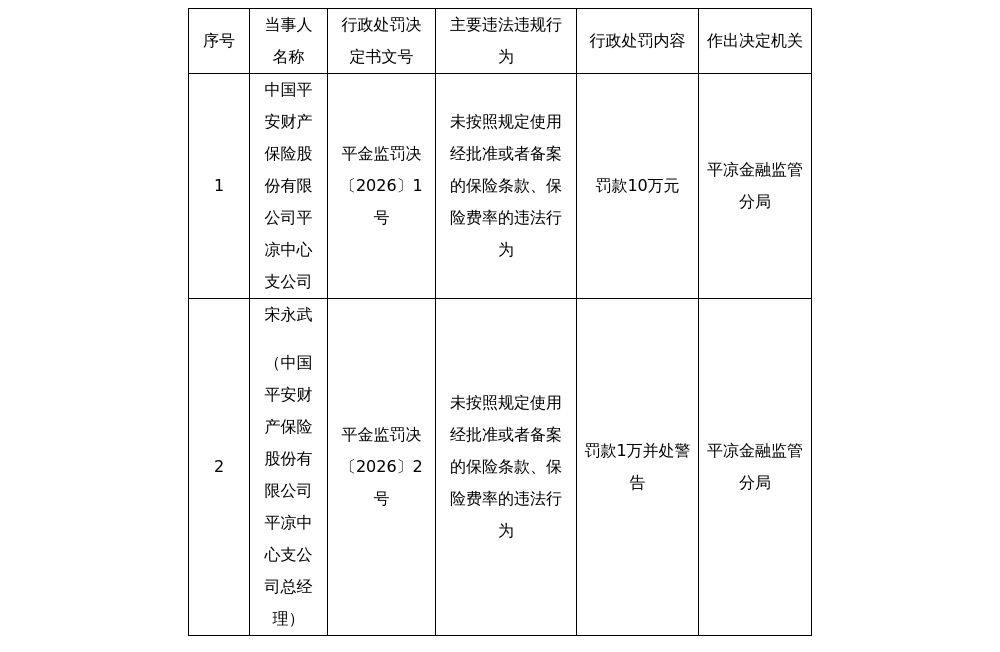 平安财险平凉支公司被罚10万，涉违规使用保险条款等