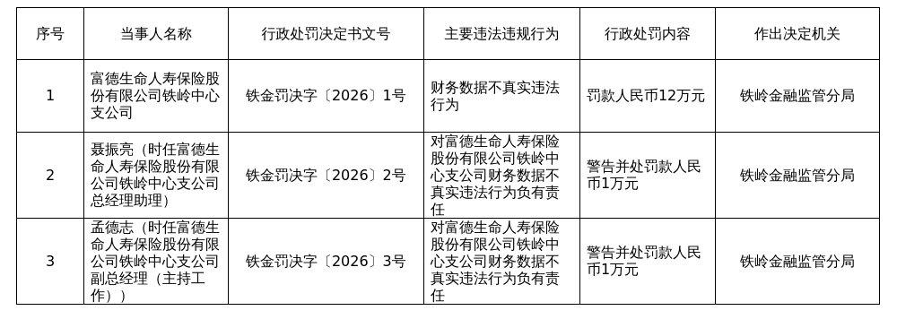 富德生命人寿铁岭中支被罚12万，涉财务数据不真实