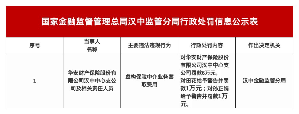 华安财险汉中支公司被罚6万，涉虚构中介业务等