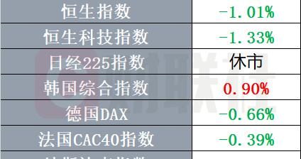 美欧加息预期升温 全球股债承压 油价结束五连跌 | 环球市场
