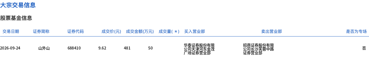 山外山今日大宗交易折价成交50万股,成交额481万元 山外山今日大宗交易折价成交50万股,成交额481万元