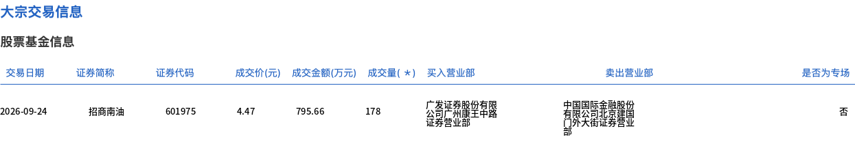 招商南油今日大宗交易平价成交178万股,成交额795.66万元 招商南油今日大宗交易平价成交178万股,成交额795.66万元