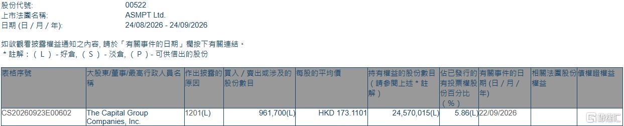 ASMPT(00522.HK)遭The Capital Group减持96.17万股