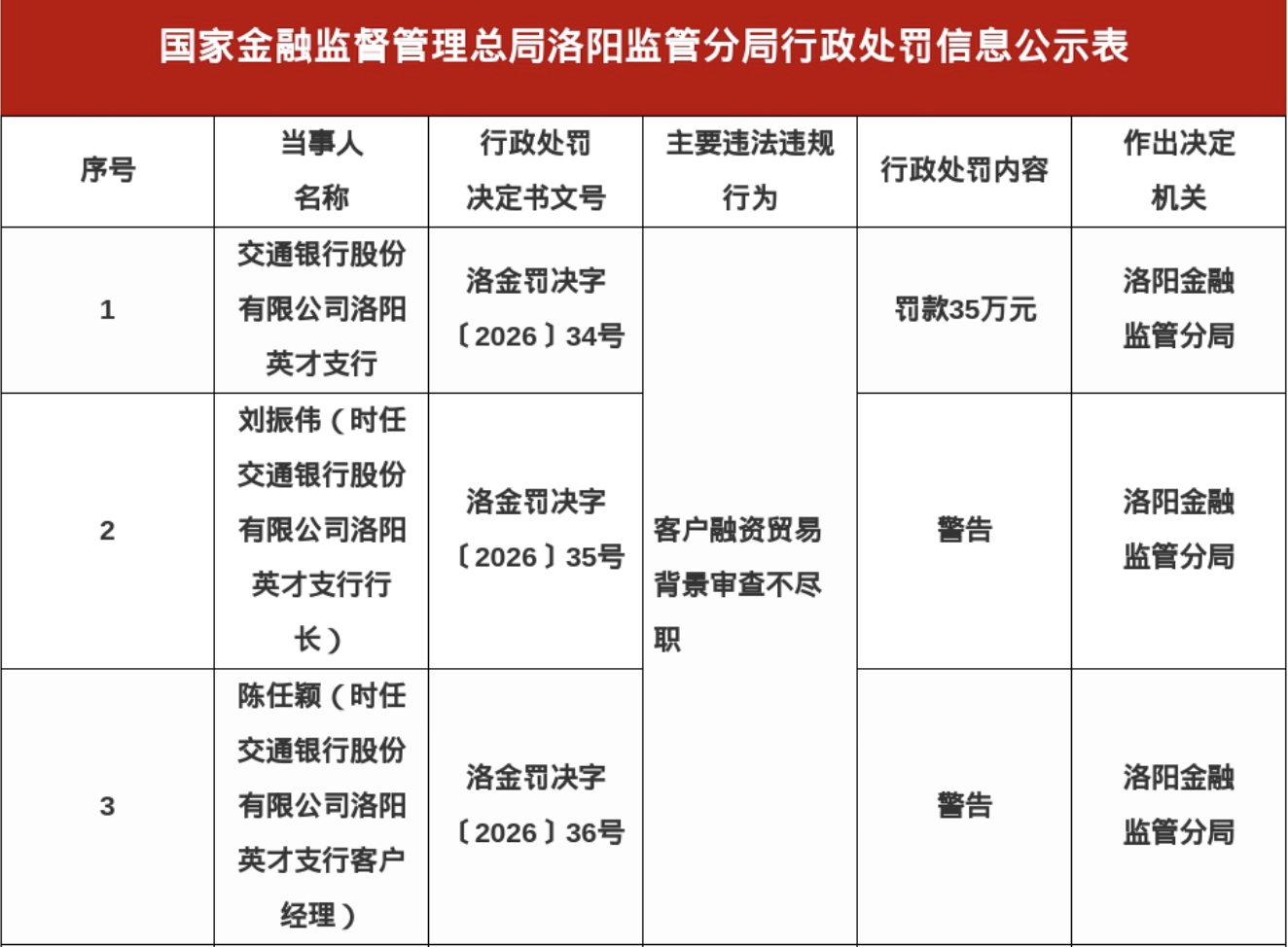 交通银行洛阳支行被罚35万，涉融资贸易背景审查不尽职
