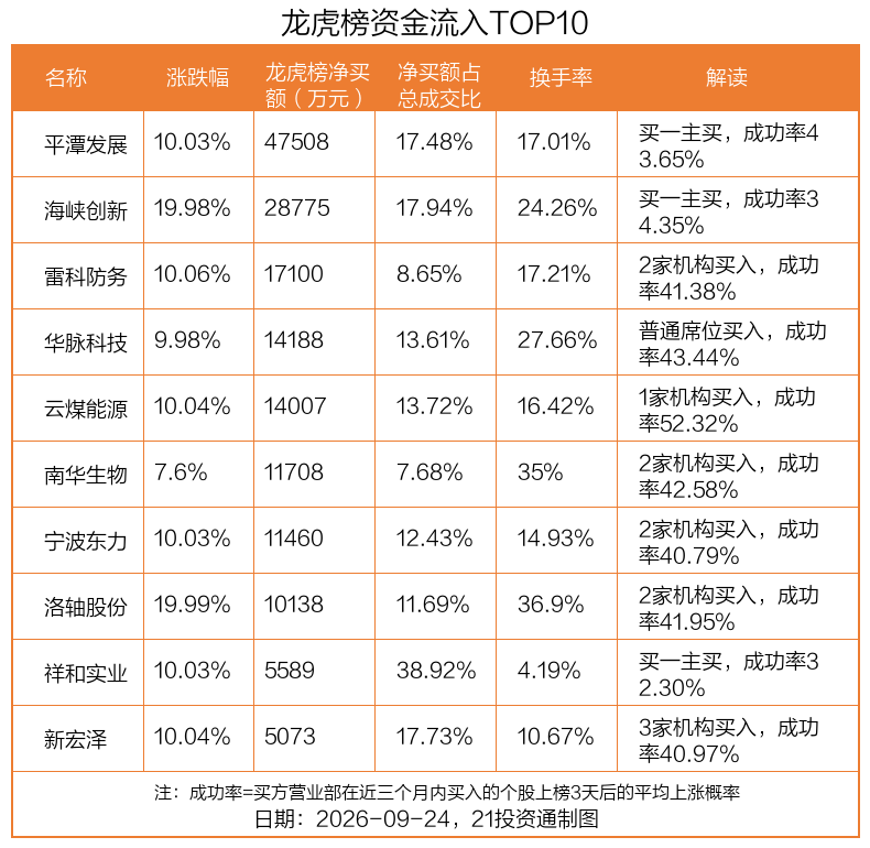 4.75亿资金抢筹平潭发展，机构狂买我爱我家丨龙虎榜