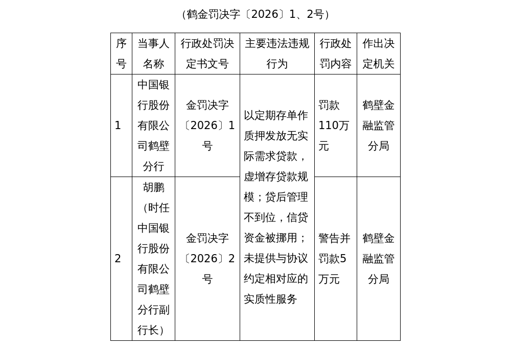 中行鹤壁分行被罚110万，涉虚增存贷款等