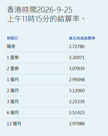 港元拆息全线上升 一个月息连升三日报2.99% 再创逾两个月新高