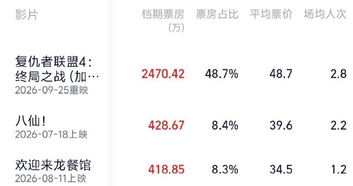 2026中秋档票房突破5000万
