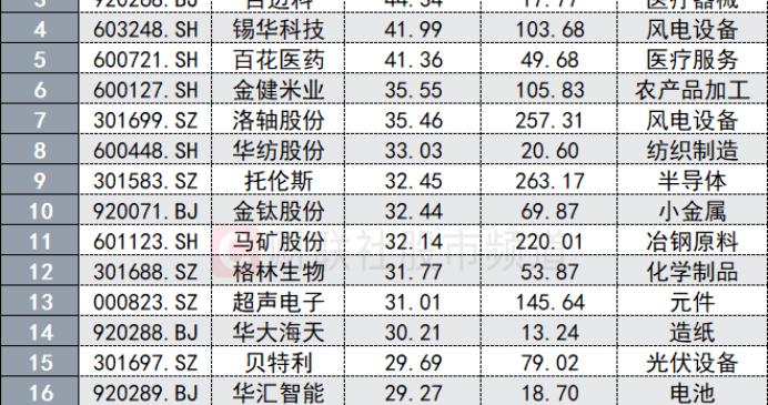 周内高换手股盘点：近50股日均换手率超20%，高占比行业板块一览