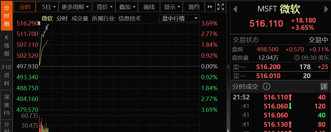 微软股价，大幅拉升