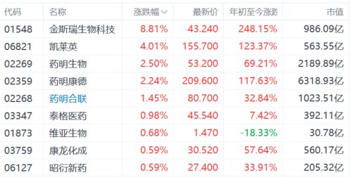 港股异动丨生物医药概念股逆势走高 金斯瑞生物科技涨近9%