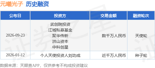【投融资动态】元曦光子天使轮融资，融资额数千万人民币，投资方为武创院投资、江城私募基金等